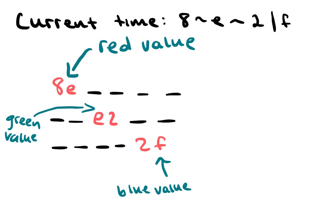a screenshot of handwriting in a digital notebook, showing three rows with six spaces for values. the first two (red value) of the
first one are filled in by 8e, the middle two (green value) of the second one are filled in by e2, and the last two (blue value)
of the third one are filled in by 2f.
